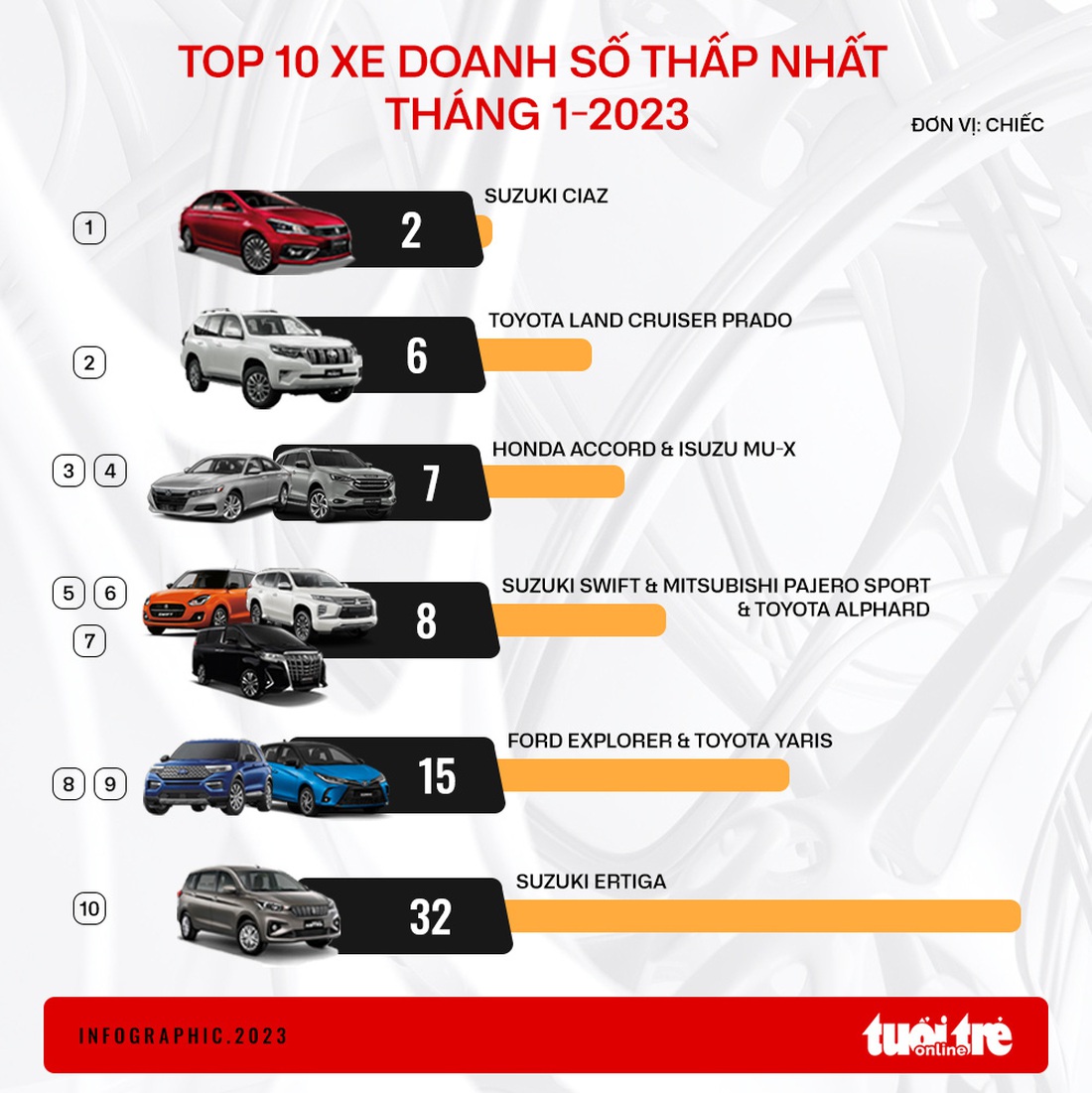 10 ô tô bán ít nhất tháng 1-2023: Xe Nhật tiếp tục chiếm đa số, có chiếc cả tháng chỉ bán 2 xe - Ảnh 1.