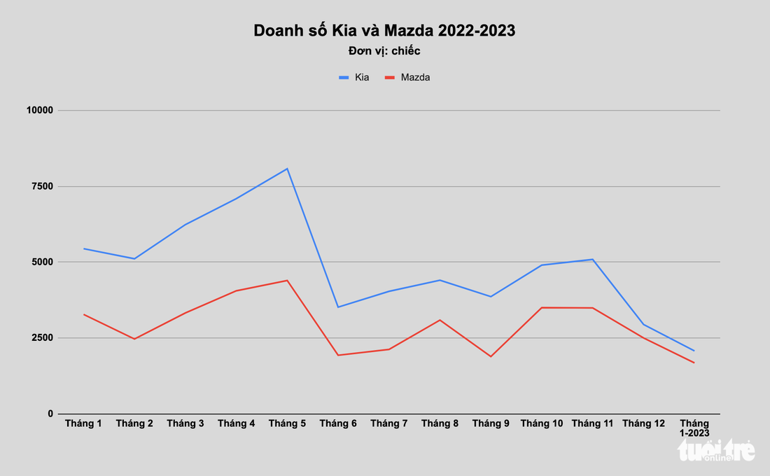 Kia và Mazda vắng bóng trong nhóm 10 xe bán chạy nhất tháng 1, doanh số giảm liên tiếp - Ảnh 3.