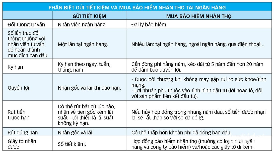 'Ép' mua bảo hiểm - Kỳ 2: Tiền gửi tiết kiệm bỗng thành... bảo hiểm nhân thọ - Ảnh 3.