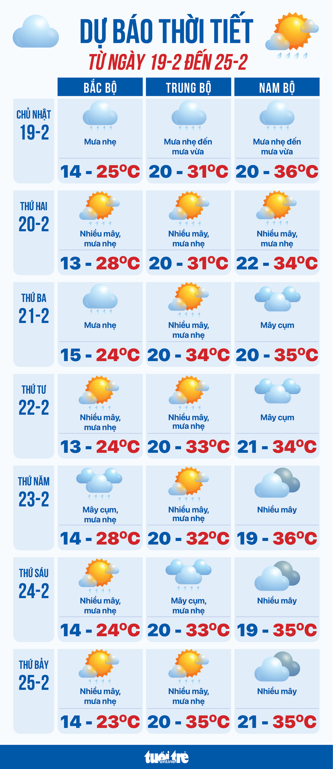 Dự báo thời tiết từ ngày 19-2 đến 25-2 - Ảnh 1.