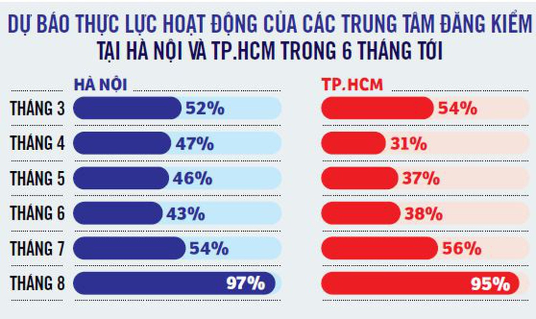 Giải bài toán thiếu hụt đăng kiểm viên - Ảnh 3.