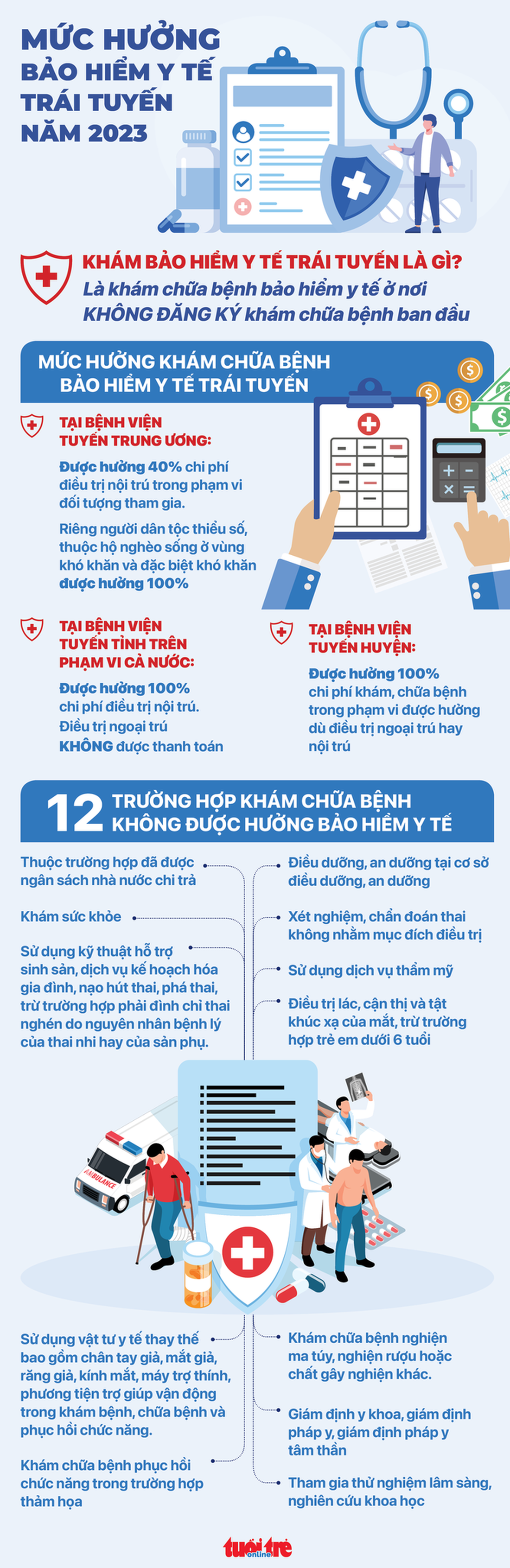 Infographic: Mức hưởng bảo hiểm y tế trái tuyến năm 2023 - Ảnh 1.