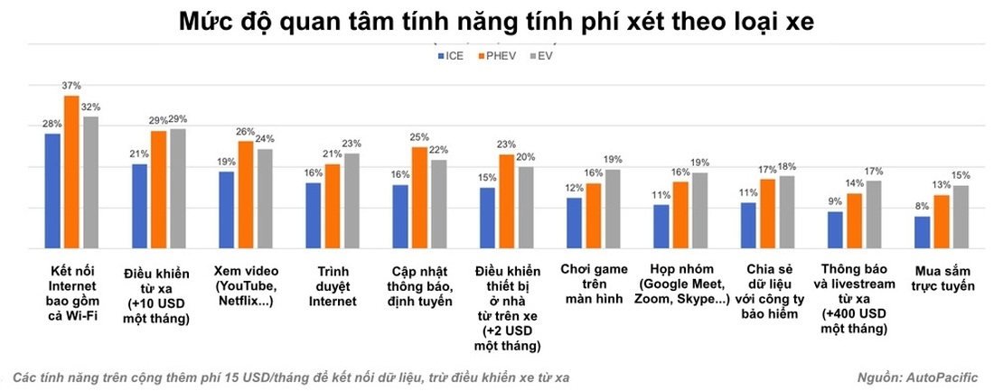 Các hãng xe chưa moi được tiền người dùng cho thuê bao tính năng trên xe - Ảnh 3.