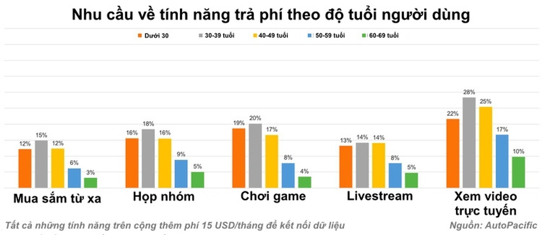 Các hãng xe chưa moi được tiền người dùng cho thuê bao tính năng trên xe - Ảnh 4.