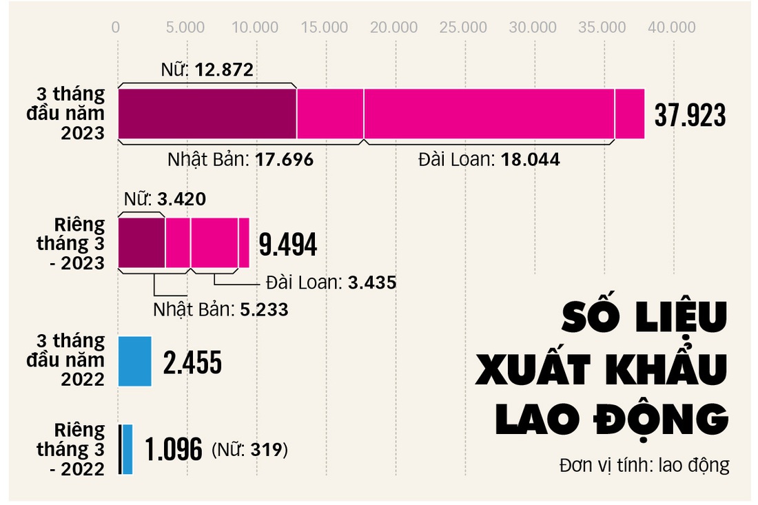 Lao động Việt lại đua xuất ngoại - Ảnh 4.