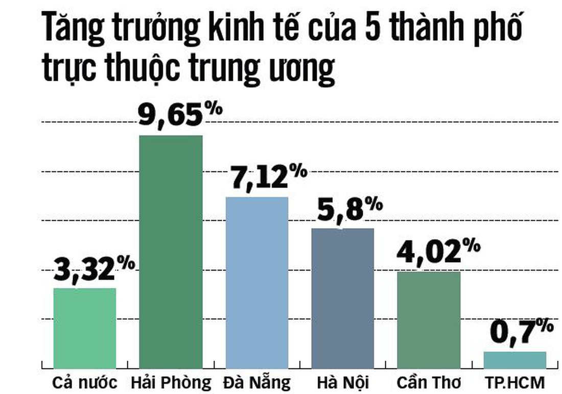 Nguồn: Tổng cục Thống kê - Dữ liệu: A.H. - Đồ họa: N.KH.