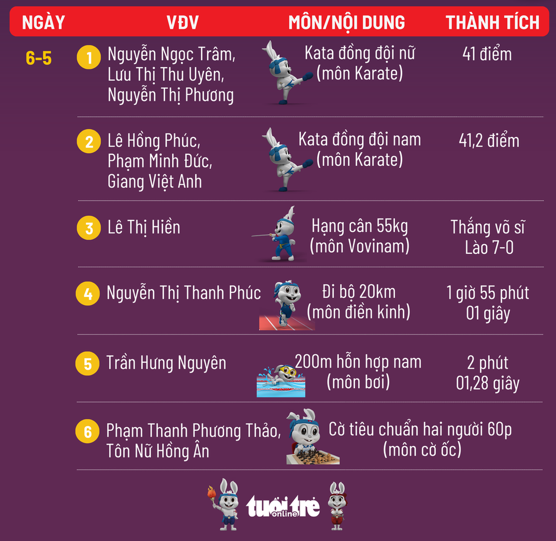 Danh sách vận động viên giành HCV cho Việt Nam tại SEA Games 32 ngày 6-5 - Đồ họa: AN BÌNH