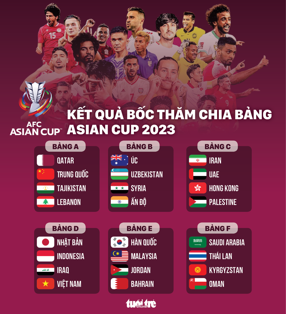 Kết quả bốc thăm chia bảng Asian Cup 2023- Ảnh: Đồ họa: AN BÌNH