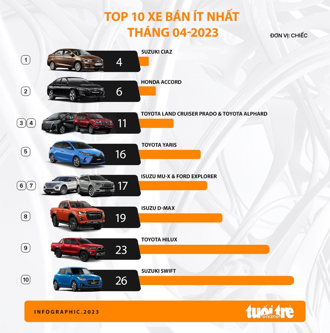 10 ô tô bán ít nhất tháng 4: Có tới 9 xe Nhật, mẫu còn lại rất được người Mỹ ưa chuộng - Ảnh 1.