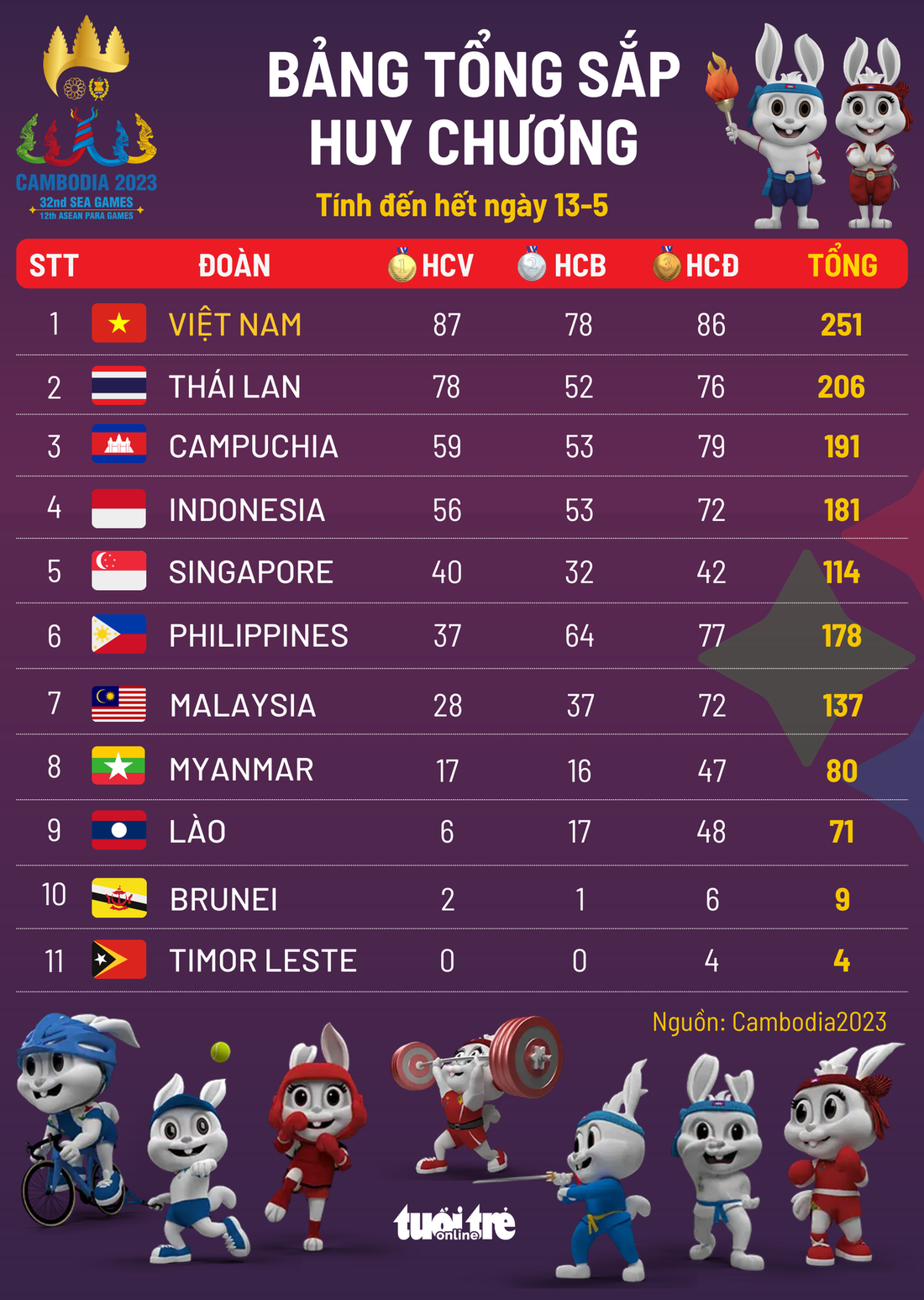 Bảng tổng sắp huy chương SEA Games 32 tính đến hết ngày 13-5 - Đồ họa: AN BÌNH