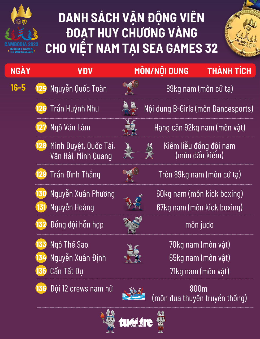 Danh sách vận động viên đoạt HCV SEA Games 32 - Đồ họa: AN BÌNH