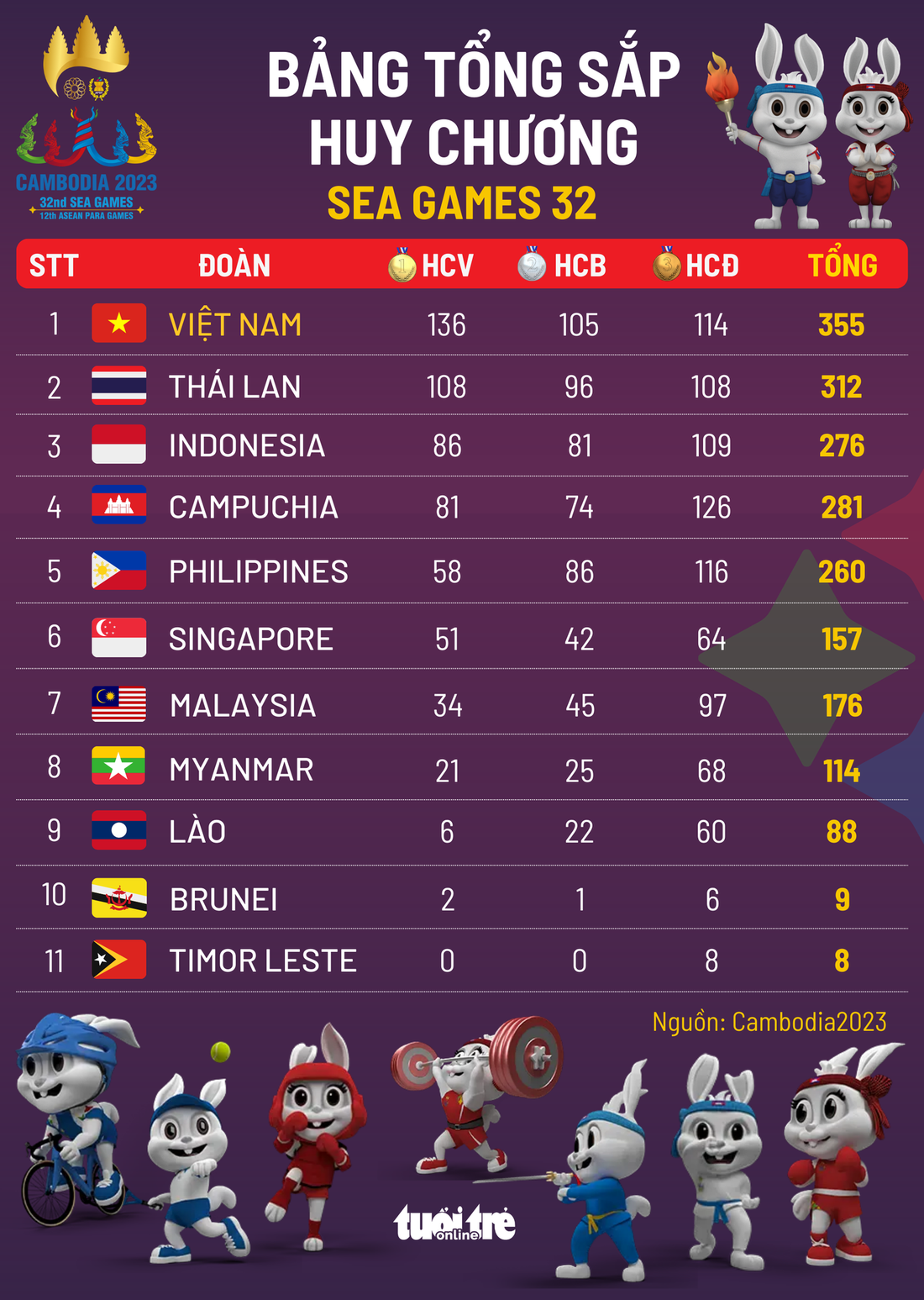 Bảng tổng sắp huy chương SEA Games 32 - Đồ hoạ: AN BÌNH