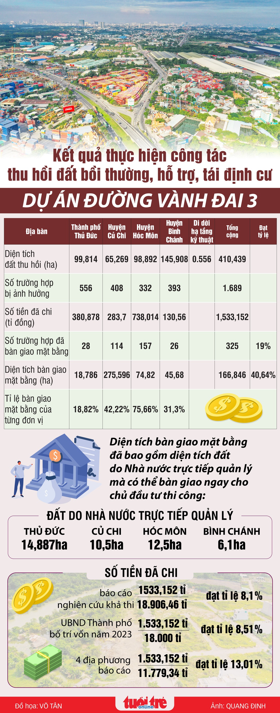 Chạy đua giải phóng mặt bằng vành đai 3 TP.HCM - Ảnh 1.