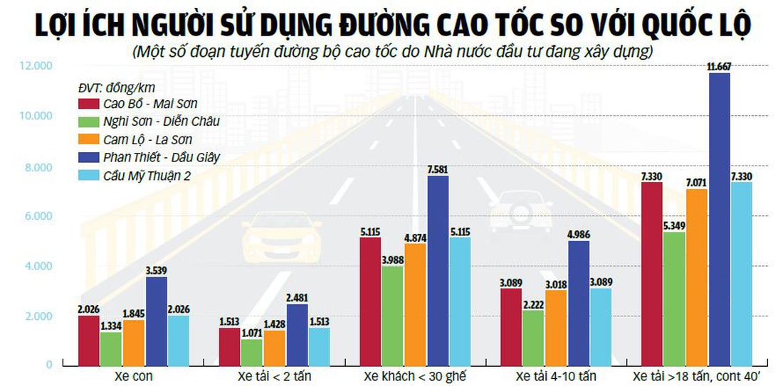 Thu phí để lấy cao tốc nuôi cao tốc - Ảnh 5.