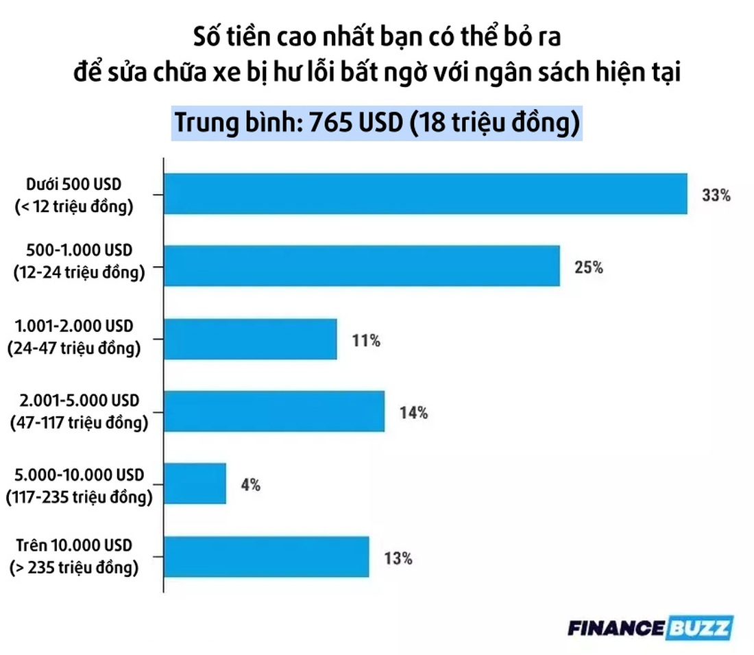 Chán bảo dưỡng ô tô vì chi phí quá cao - Ảnh 4.