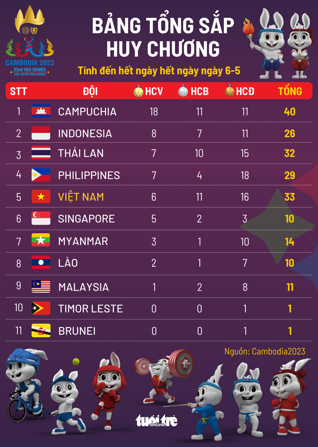 Bảng tổng sắp huy chương SEA Games 32 tính đến hết ngày 6-5 - Đồ họa: AN BÌNH