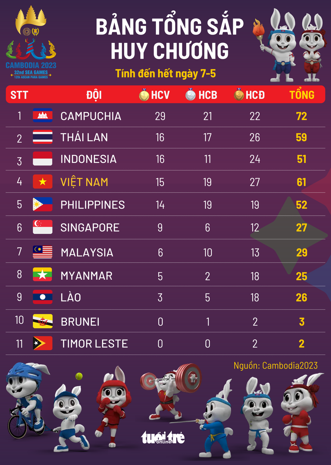 Bảng tổng sắp huy chương SEA Games 32 tính đến hết ngày 7-5 - Đồ họa: AN BÌNH