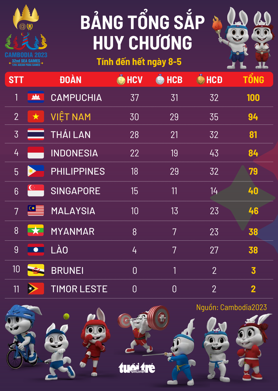 Bảng tổng sắp huy chương SEA Games 32 - Đồ họa: AN BÌNH