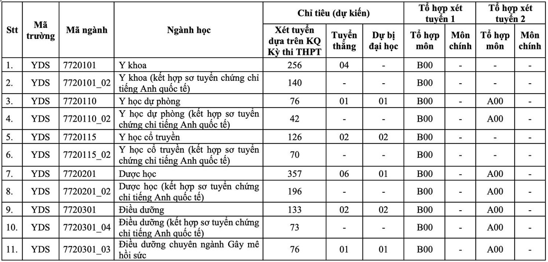 Trường đại học Y Dược TP.HCM: Nhiều thay đổi trong xét tuyển đại học - Ảnh 3.