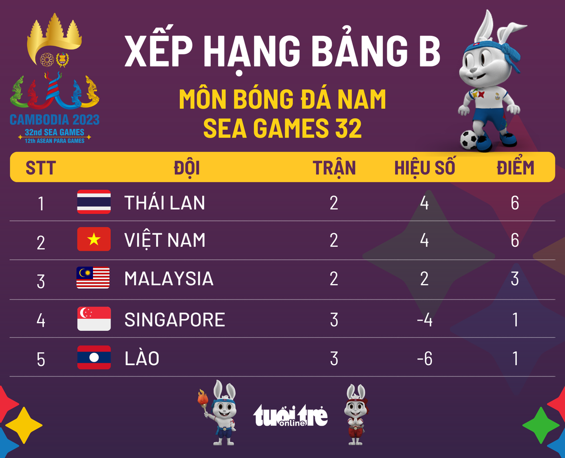 Bảng xếp hạng bảng B môn bóng đá nam SEA Games 32 - Đồ họa: AN BÌNH