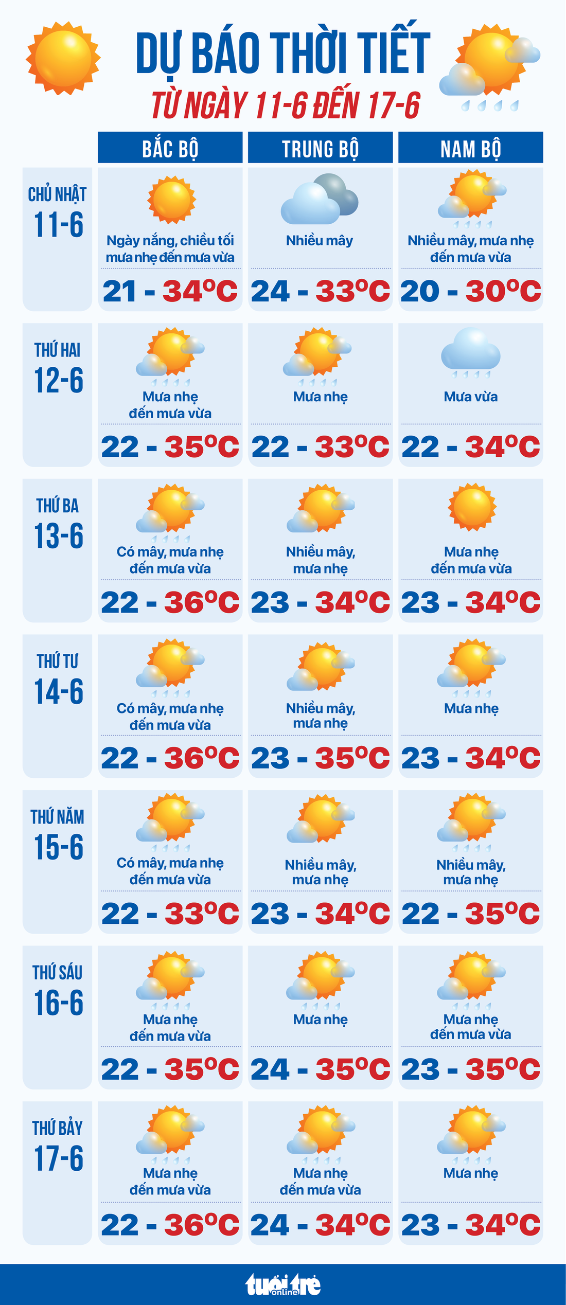 Dự báo thời tiết từ ngày 11-6 đến 17-6 - Ảnh 1.
