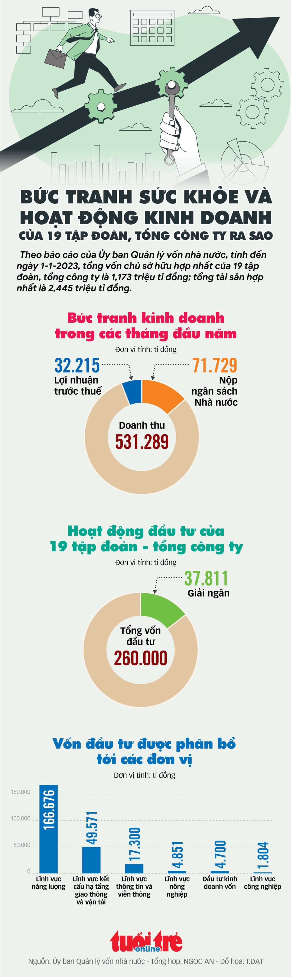 19 tập đoàn, tổng công ty nhà nước đang hoạt động ra sao? - Ảnh 1.