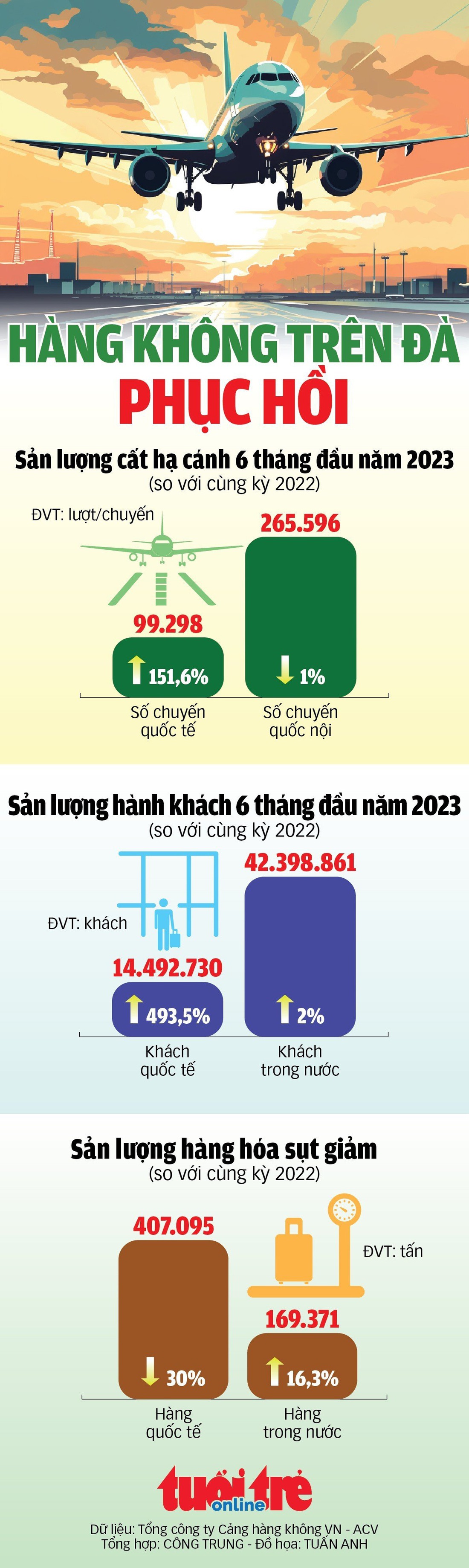 Những số liệu cho thấy hàng không trên đà phục hồi - Ảnh 1.