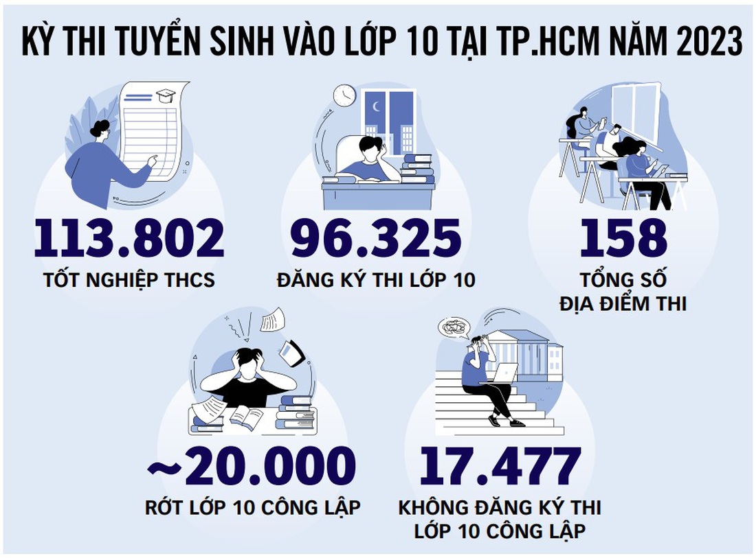 Nguồn: Sở GD-ĐT TP.HCM - Đồ họa: TẤN ĐẠT