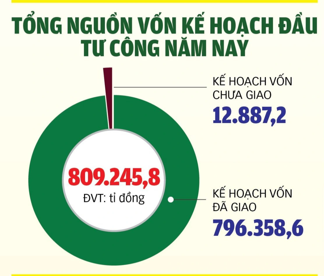 Vốn đầu tư công từ đầu năm đến hết ngày 31-5 là 157.095,4 tỉ đồng, đạt 20,8% kế hoạch (đạt 22,22% kế hoạch Thủ tướng Chính phủ giao). Tỉ lệ giải ngân kế hoạch vốn 4 tháng và ước 5 tháng đầu năm 2023 giảm nhẹ so với cùng kỳ năm 2022.