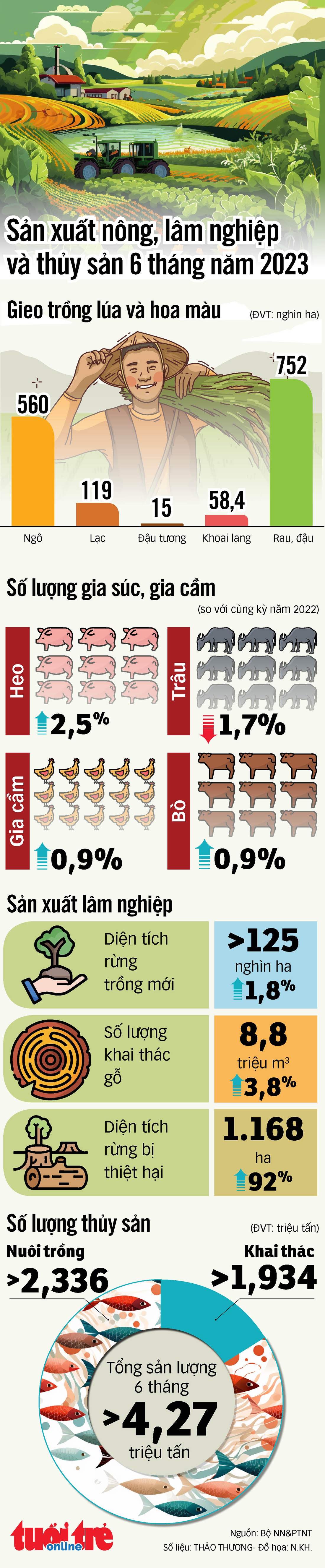 Sản xuất nông nghiệp 6 tháng đầu năm vẫn phát triển ổn định- Ảnh 1.