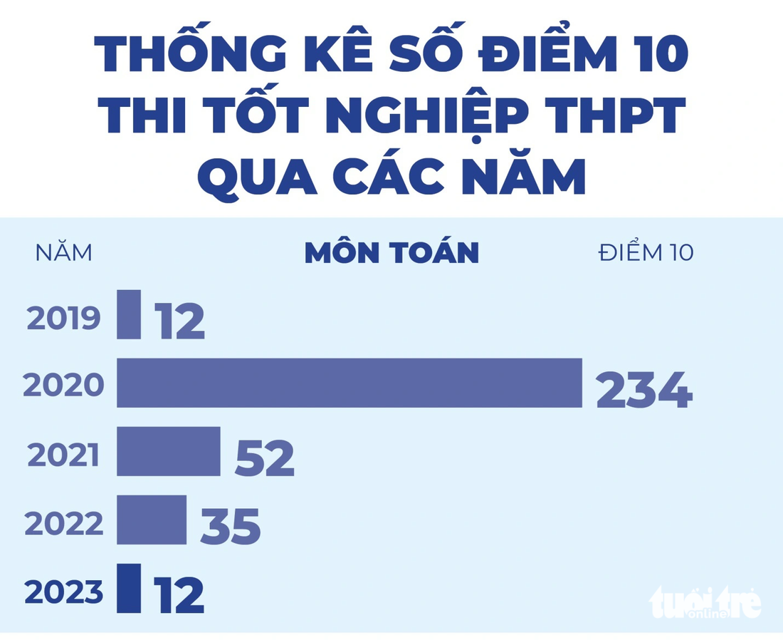 5 năm qua, số điểm 10 trong kỳ thi tốt nghiệp biến động thế nào?  - Ảnh 1.