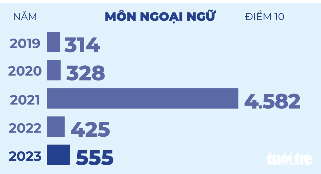 5 năm qua, số điểm 10 trong kỳ thi tốt nghiệp biến động thế nào?  - Ảnh 3.