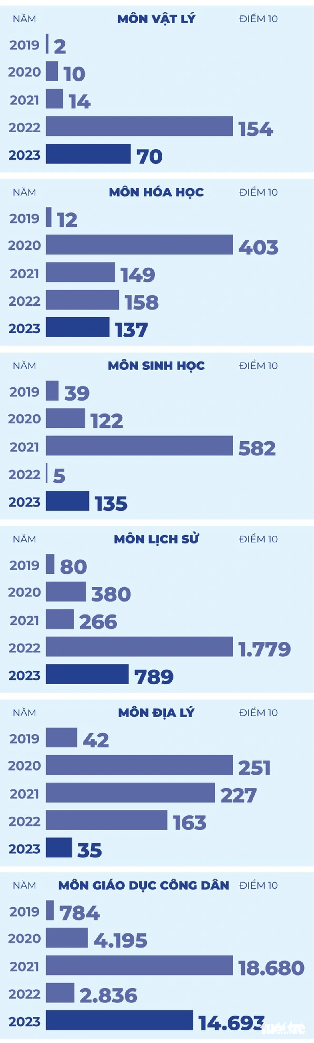 5 năm qua, số điểm 10 trong kỳ thi tốt nghiệp biến động thế nào?  - Ảnh 4.