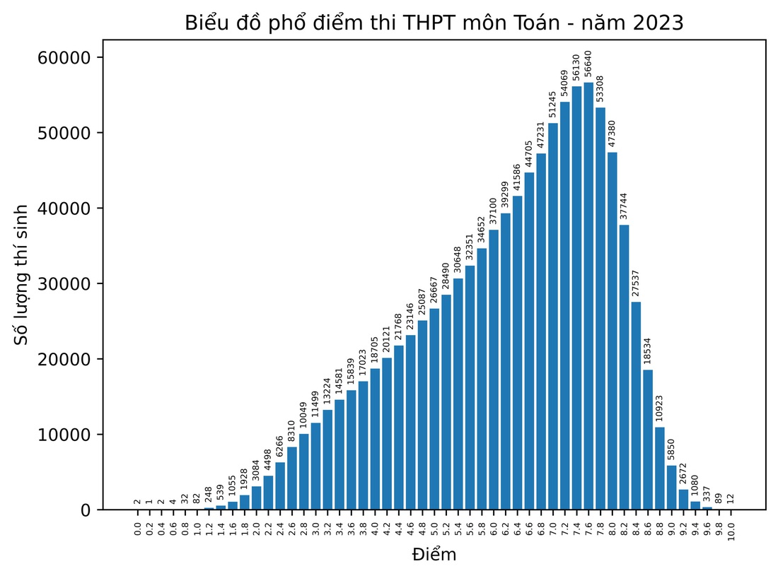 Phổ điểm các môn thi tốt nghiệp THPT 2023 - Ảnh 2.