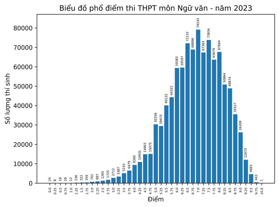 Phổ điểm các môn thi tốt nghiệp THPT 2023 - Ảnh 4.