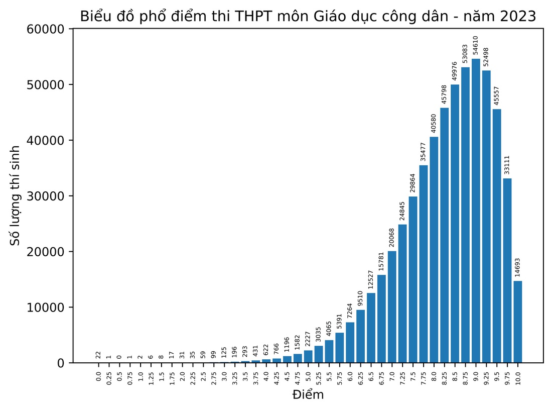 Phổ điểm các môn thi tốt nghiệp THPT 2023 - Ảnh 16.