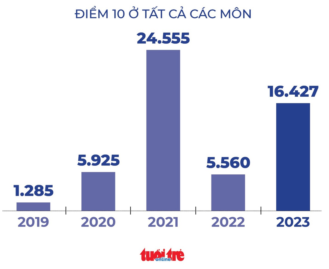 Tổng số điểm 10 kỳ thi tốt nghiệp THPT trong 5 năm qua - Đồ họa: NGỌC THÀNH