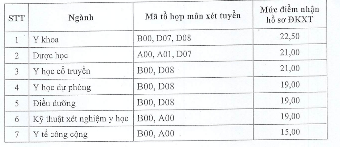 Điểm sàn Trường đại học Y Dược Thái Bình