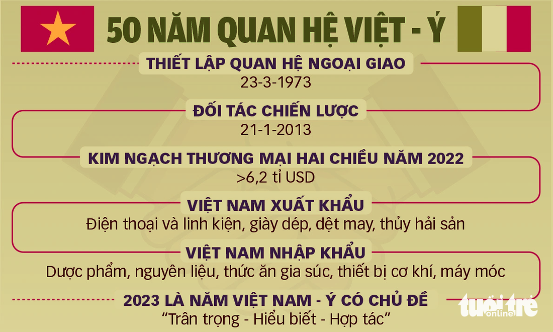 Nguồn: Bộ Ngoại giao. Dữ liệu: DUY LINH - Đồ họa: TUẤN ANH