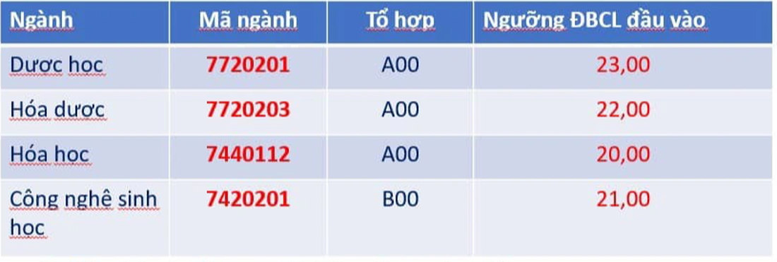 Điểm sàn Trường đại học Dược Hà Nội năm 2023