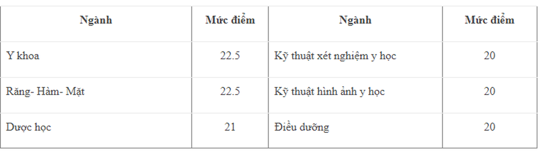 Điểm sàn Trường đại học Y dược - Đại học Quốc gia Hà Nội năm 2023