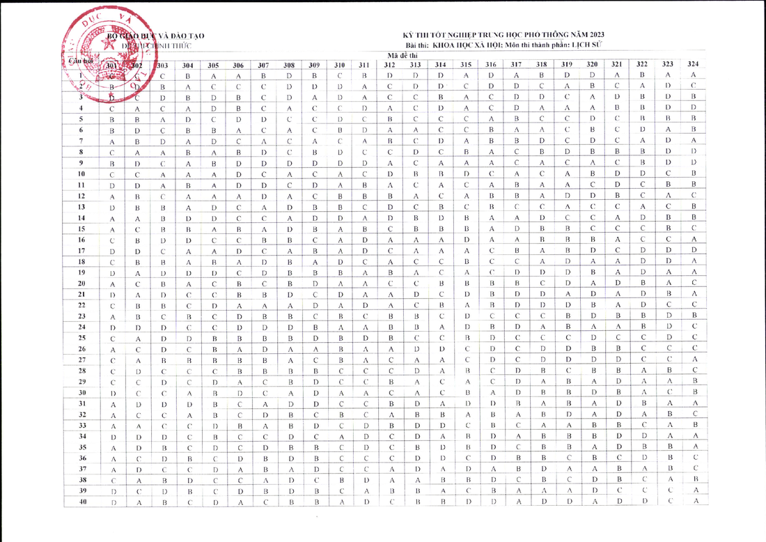 Công bố đáp án các môn trắc nghiệm thi tốt nghiệp THPT 2023 - Ảnh 6.