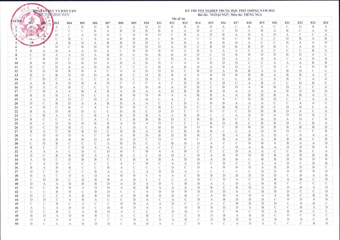 Công bố đáp án các môn trắc nghiệm thi tốt nghiệp THPT 2023 - Ảnh 16.