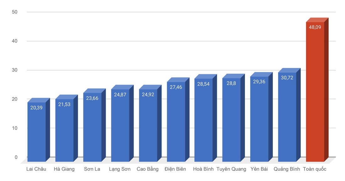 90% tỉnh có tỉ lệ nhập học thấp nhất nằm ở khu vực trung du và miền núi phía Bắc - Đồ họa: MINH GIẢNG