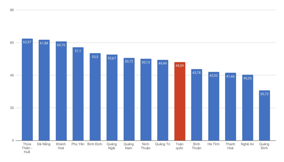 Tỉ lệ nhập học của các tỉnh, thành khu vực Bắc Trung Bộ và Duyên hải miền Trung - Đồ họa: MINH GIẢNG