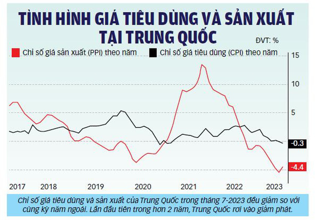 Nguồn: Bloomberg, NBS - Dữ liệu: BÌNH AN - Đồ họa: TUẤN ANH