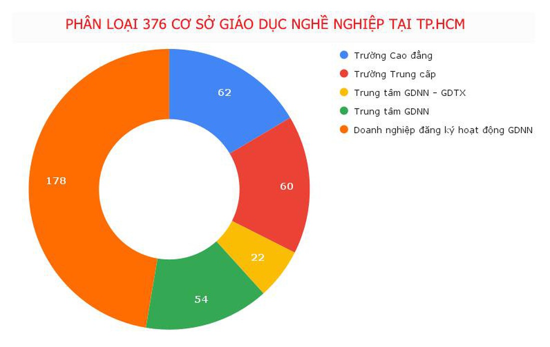 Phân bổ các cơ sở giáo dục nghề nghiệp - trường nghề tại TP.HCM tính đến tháng 7-2023 - Đồ họa: TRỌNG NHÂN