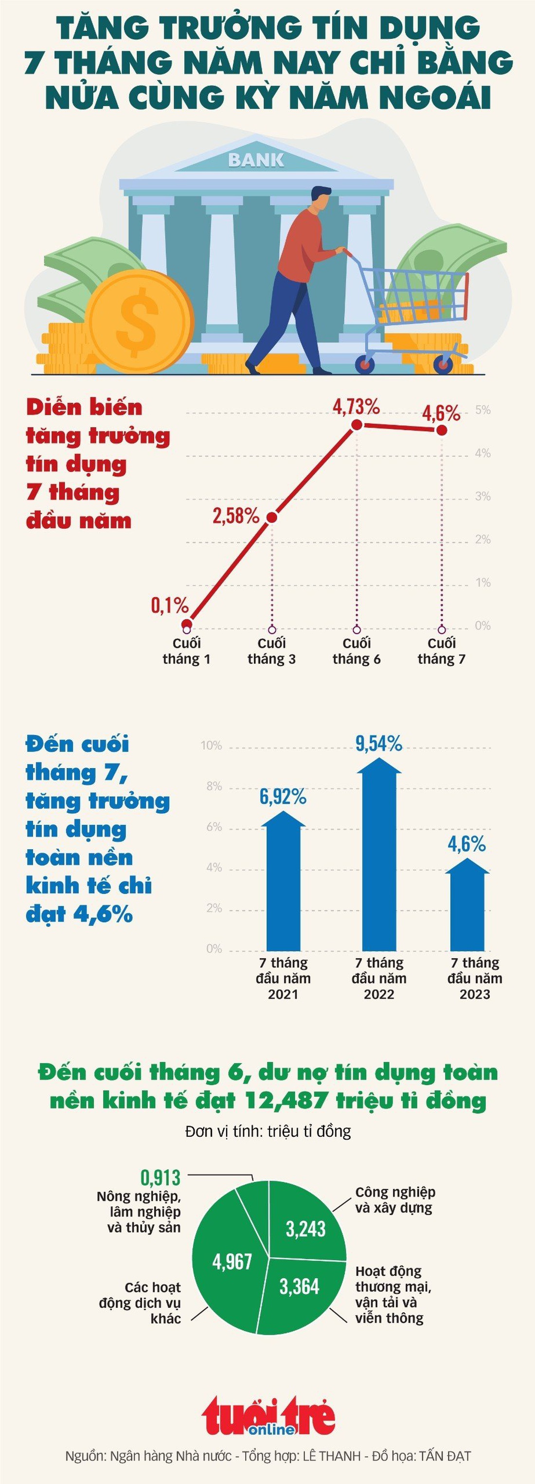 Tín dụng tăng trưởng chậm đáng lo ngại - Ảnh 1.