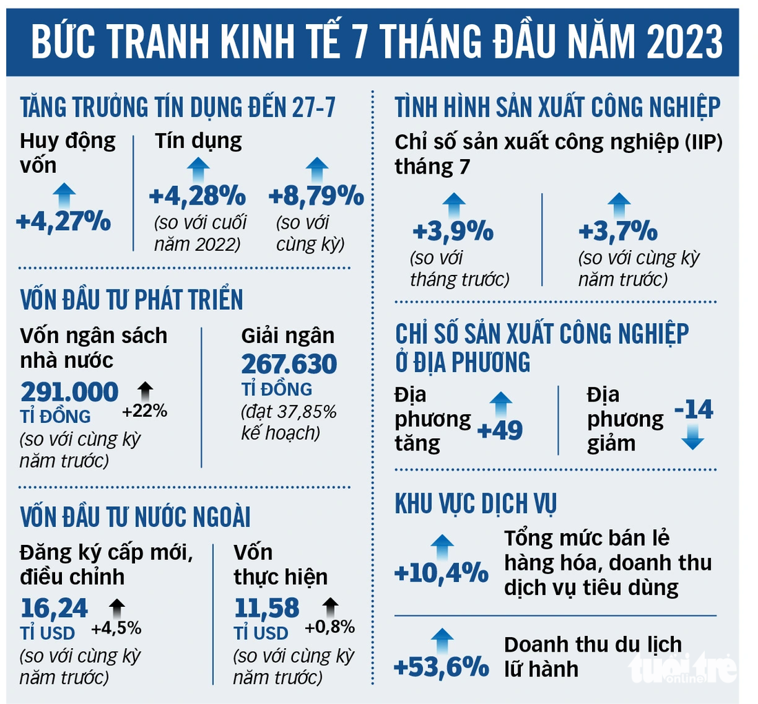 Nguồn: Bộ KHĐT - Tổng hợp: NGỌC AN - Đồ họa: TẤN ĐẠT