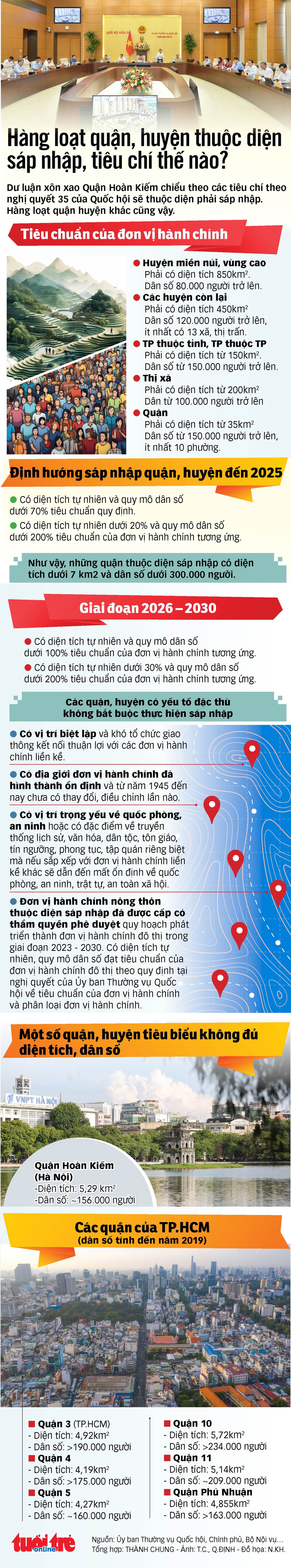 Các quận, huyện nào thuộc diện sáp nhập? - Ảnh 1.